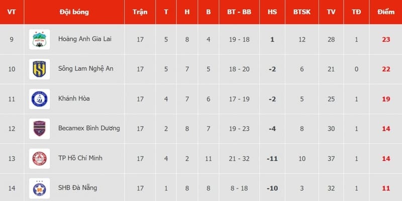 Bảng xếp hạng V-League Bảng xếp hạng V-League