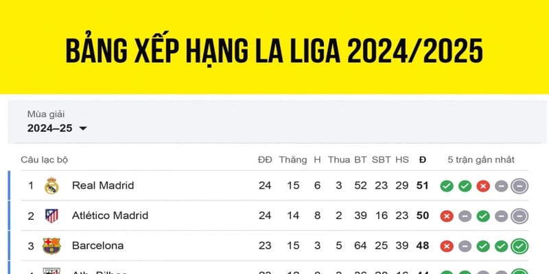 Bảng xếp hạng La Liga 
