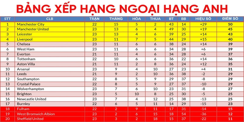 bảng xếp hạng Ngoại hạng Anh bảng xếp hạng Ngoại hạng Anh