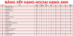 bảng xếp hạng Ngoại hạng Anh