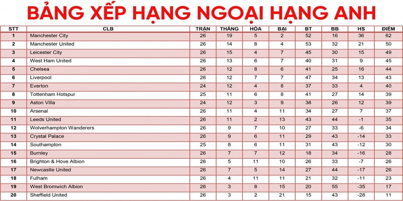 bảng xếp hạng Ngoại hạng Anh bảng xếp hạng Ngoại hạng Anh