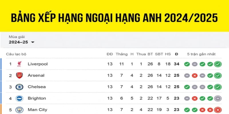 bảng xếp hạng Ngoại hạng Anh bảng xếp hạng Ngoại hạng Anh